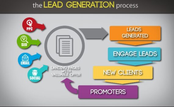 lead-generation process