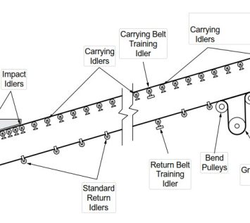 Belt conveyor pulleys play
