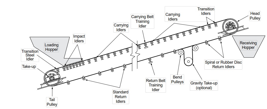 Belt conveyor pulleys play