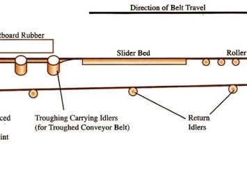 Industrial Conveyor Parts