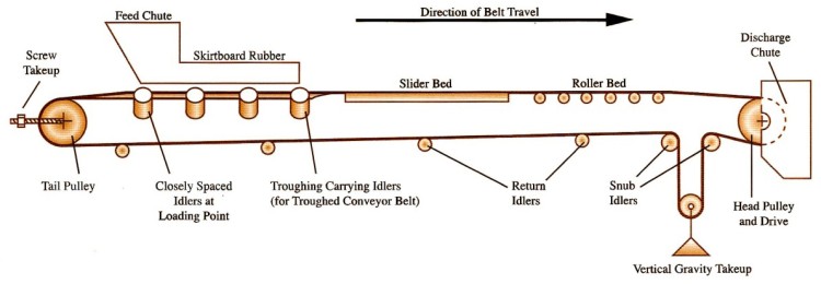 Industrial Conveyor Parts